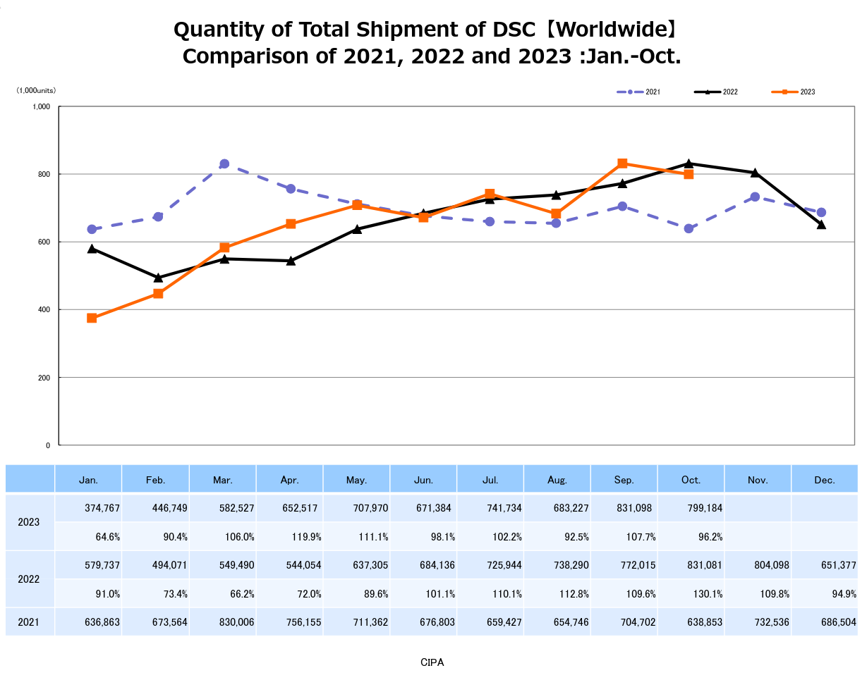 Total shipment of DSC 2021-2023 by CIPA